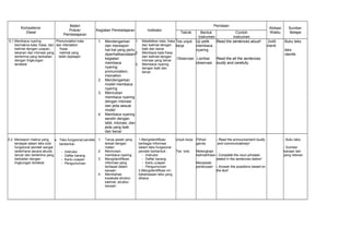 Kompetensi
Dasar
Materi
Pokok/
Pembelajaran
Kegiatan Pembelajaran Indikator
Penilaian
Alokasi
Waktu
Sumber
BelajarTeknik Bentuk
Instrumen
Contoh
Instrumen
5.1 Membaca nyaring
bermakna kata, frasa, dan
kalimat dengan ucapan,
tekanan dan intonasi yang
berterima yang berkaitan
dengan lingkungan
terdekat
Pronunciation kata
dan Intonation:
frasa,
kalimat yang
telah dipelajari
1. Mendengarkan
dan merespon
hal-hal yang perlu
diperhatikandalam
kegiatan
membaca
nyaring:
pronunciation,
intonation
2. Mendengarkan
model membaca
nyaring
3. Menirukan
membaca nyaring
dengan intonasi
dan jeda sesuai
model
4. Membaca nyaring
sendiri dengan
lafal, intonasi, dan
jeda yang baik
dan benar
1. Melafalkan kata, frasa
dan kalimat dengan
baik dan benar
2. Membaca kata frasa
dan kalimat dengan
intonasi yang benar
3. Membaca nyaring
dengan baik dan
benar.
Tes unjuk
kerja
Observasi
Uji petik
membaca
nyaring
Lembar
observasi
Read the sentences aloud!
Read the all the sentences
loudly and carefully.
2x40
menit
Buku teks
teks
otentik
5.2 Merespon makna yang
terdapat dalam teks tulis
fungsional pendek sangat
sederhana secara akurat,
lancar dan berterima yang
berkaitan dengan
lingkungan terdekat
• Teks fungsional pendek
berbentuk:
- Instruksi
- Daftar barang
- Kartu ucapan
- Pengumuman
1. Tanya jawab yang
terkait dengan
materi
2. Menirukan
membaca nyaring
3. Mengidentifikasi
informasi yang
terdapat dalam
bacaan
4. Membahas
kosakata struktur
kalimat, struktur
bacaan
1.Mengidentifikasi
berbagai informasi
dalam teks fungsional
pendek berbentuk :
- Instruksi
- Daftar barang
- Kartu ucapan
- Pengumuman
2.Mengidentifikasi ciri
kebahasaan teks yang
dibaca
Unjuk kerja
Tes tulis
Pilihan
ganda
Melengkapi
kalimat/frase
Menjawab
pertanyaan
- Read the announcement loudly
and communicatively!
- Complete the noun phrases
stated in the sentences below!
- Answer the questions based on
the text!
- Buku teks
- Sumber
bacaan lain
yang relevan
 