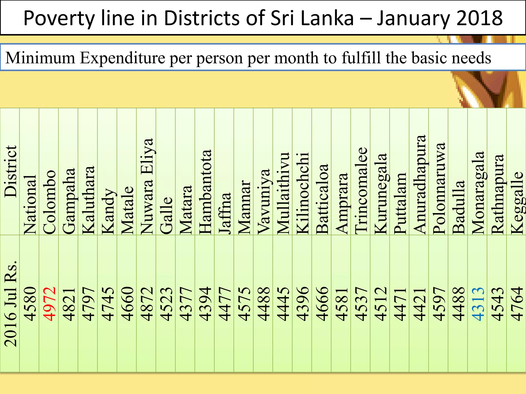 Poverty line in Districts of Sri Lanka – January 2018District
National
Colombo
Gampaha
Kaluthara
Kandy
Matale
NuwaraEliya
Galle
Matara
Hambantota
Jaffna
Mannar
Vavuniya
Mullaithivu
Kilinochchi
Batticaloa
Amprara
Trincomalee
Kurunegala
Puttalam
Anuradhapura
Polonnaruwa
Badulla
Monaragala
Rathnapura
Keggalle
2016JulRs.
4580
4972
4821
4797
4745
4660
4872
4523
4377
4394
4477
4575
4488
4445
4396
4666
4581
4537
4512
4471
4421
4597
4488
4313
4543
4764
Minimum Expenditure per person per month to fulfill the basic needs
 