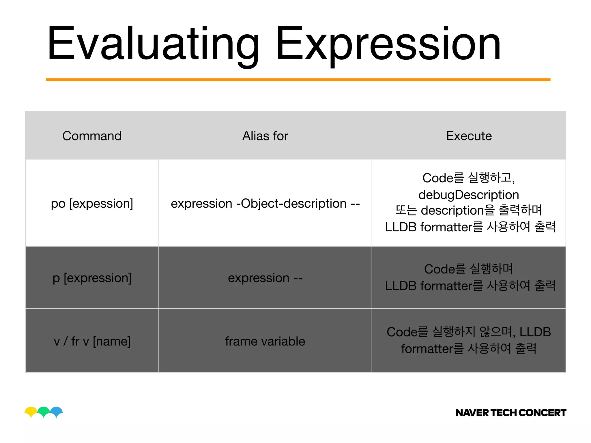 Evaluating Expression
Command Alias for Execute
po [expession] expression -Object-description --
Code ,
debugDescription 

description 

LLDB formatter
p [expression] expression --
Code 

LLDB formatter
v / fr v [name] frame variable
Code , LLDB
formatter
 