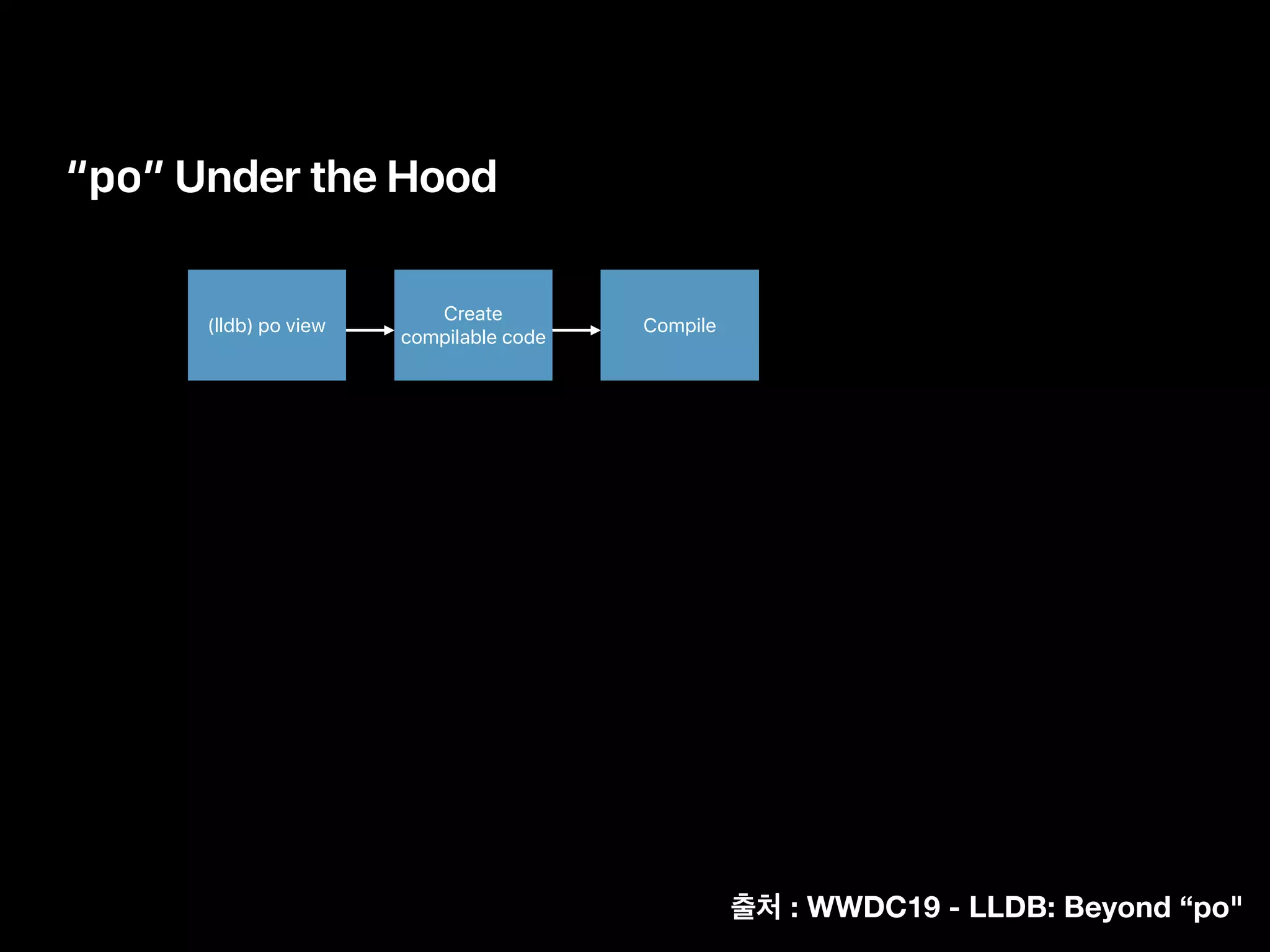 “po” Under the Hood
(lldb) po view
Create
compilable code
Compile
: WWDC19 - LLDB: Beyond “po"
 