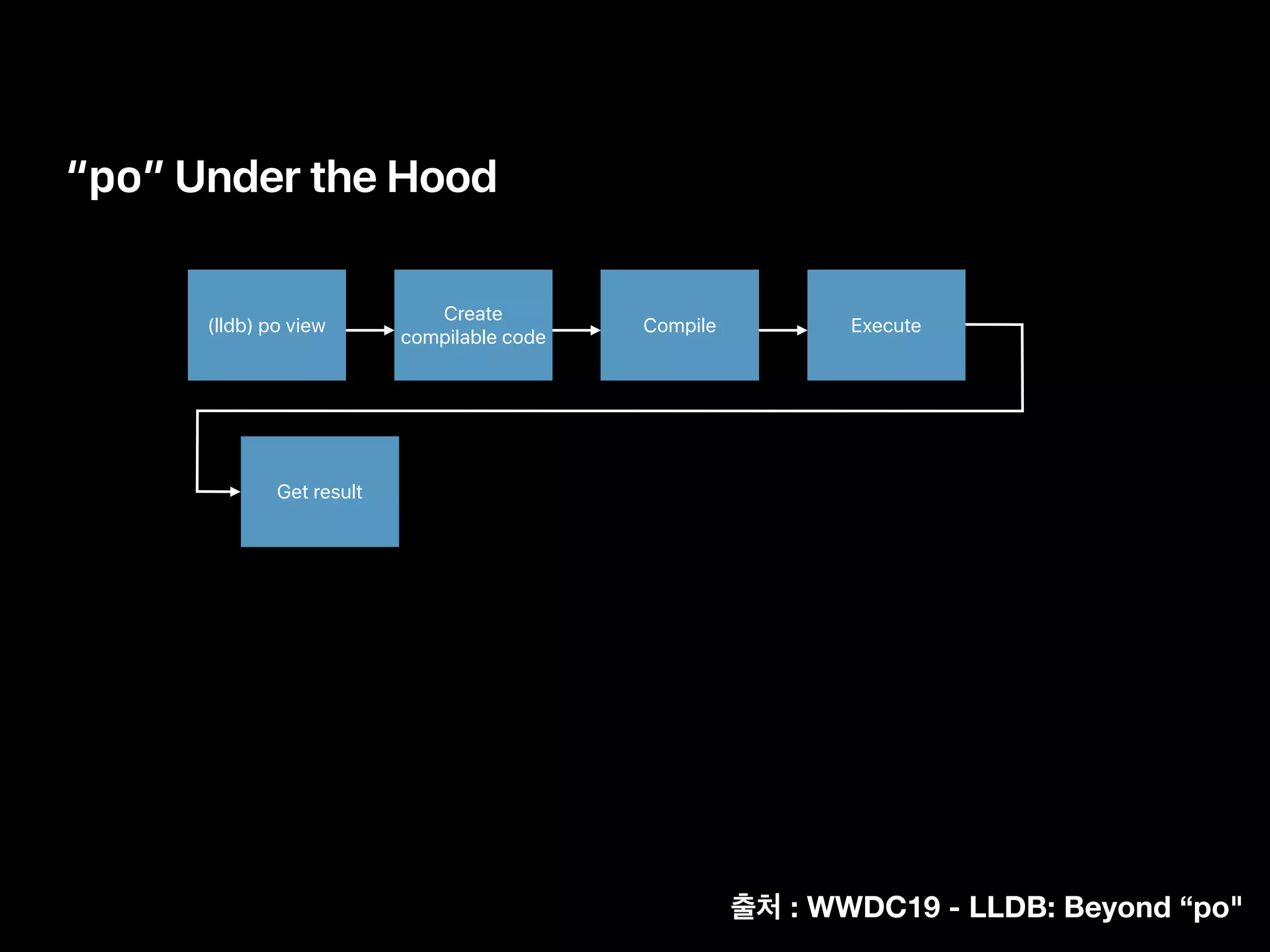 “po” Under the Hood
(lldb) po view
Create
compilable code
Compile Execute
Get result
: WWDC19 - LLDB: Beyond “po"
 
