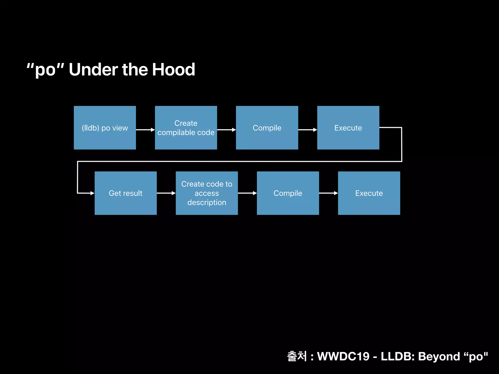 “po” Under the Hood
(lldb) po view
Create
compilable code
Compile Execute
Create code to
access
description
Compile ExecuteGet result
: WWDC19 - LLDB: Beyond “po"
 