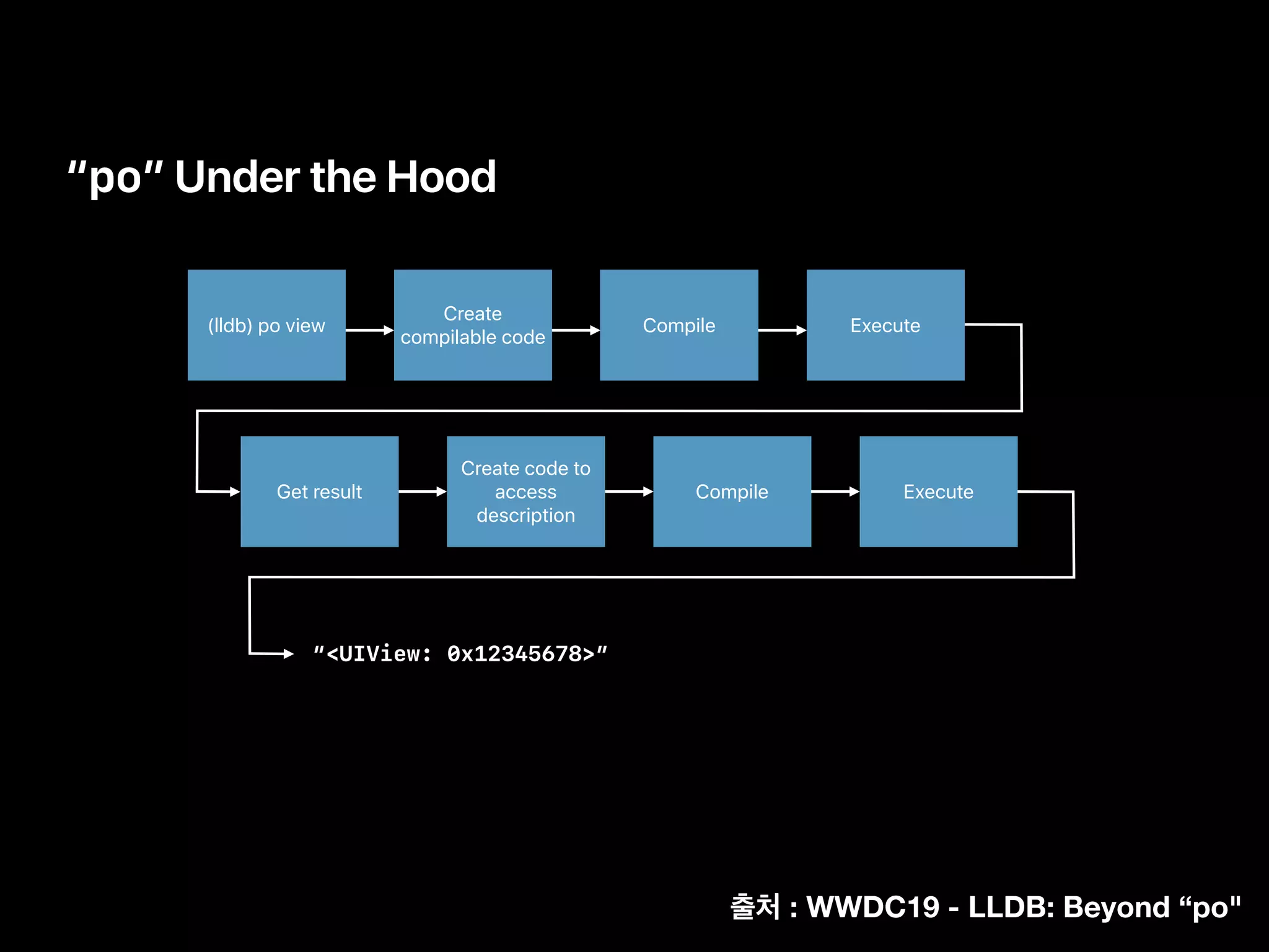 “po” Under the Hood
(lldb) po view
Create
compilable code
Compile Execute
Create code to
access
description
Compile ExecuteGet result
“<UIView: 0x12345678>”
: WWDC19 - LLDB: Beyond “po"
 