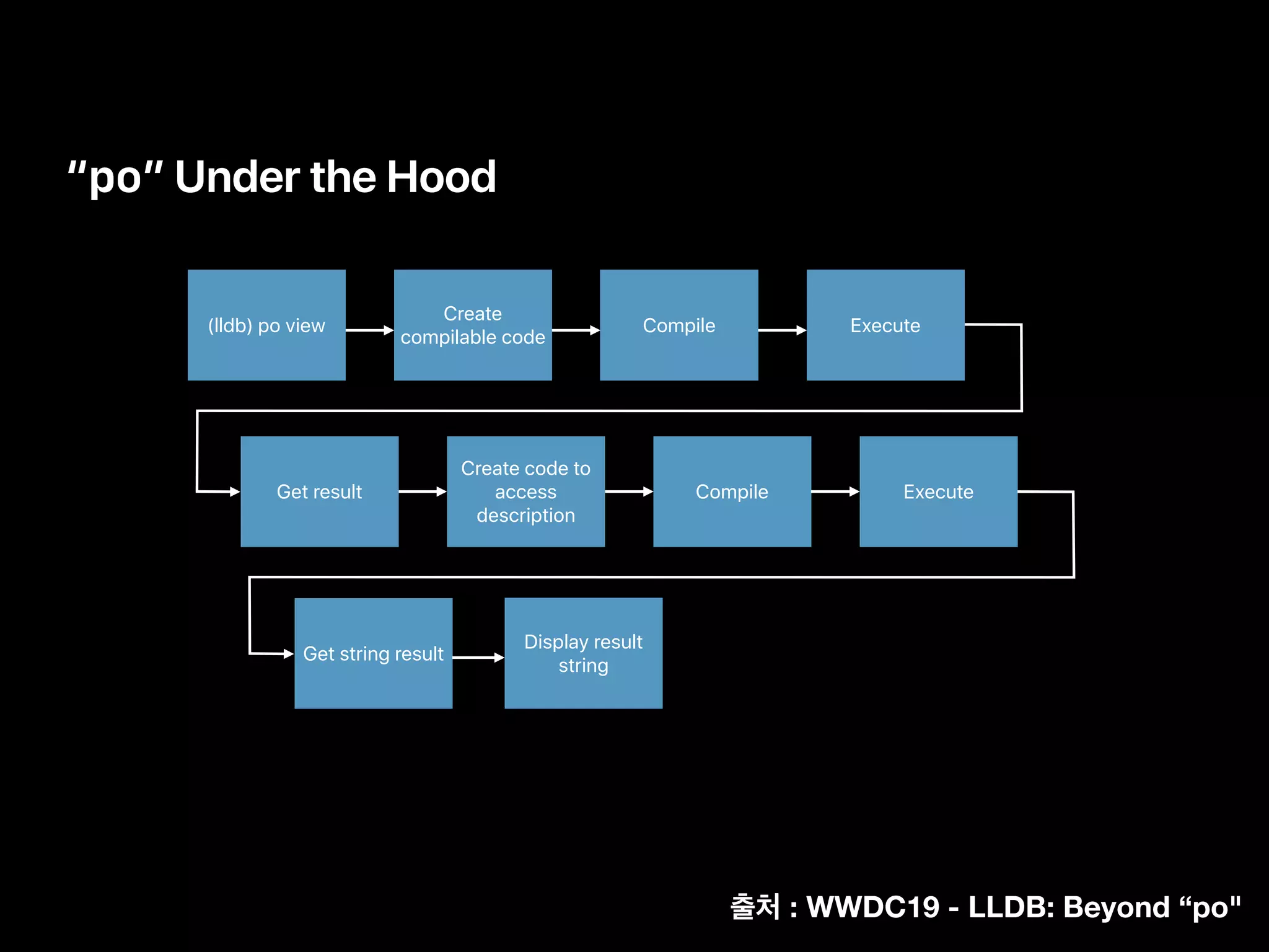 “po” Under the Hood
(lldb) po view
Get string result
Create
compilable code
Compile Execute
Create code to
access
description
Compile ExecuteGet result
Display result
string
: WWDC19 - LLDB: Beyond “po"
 