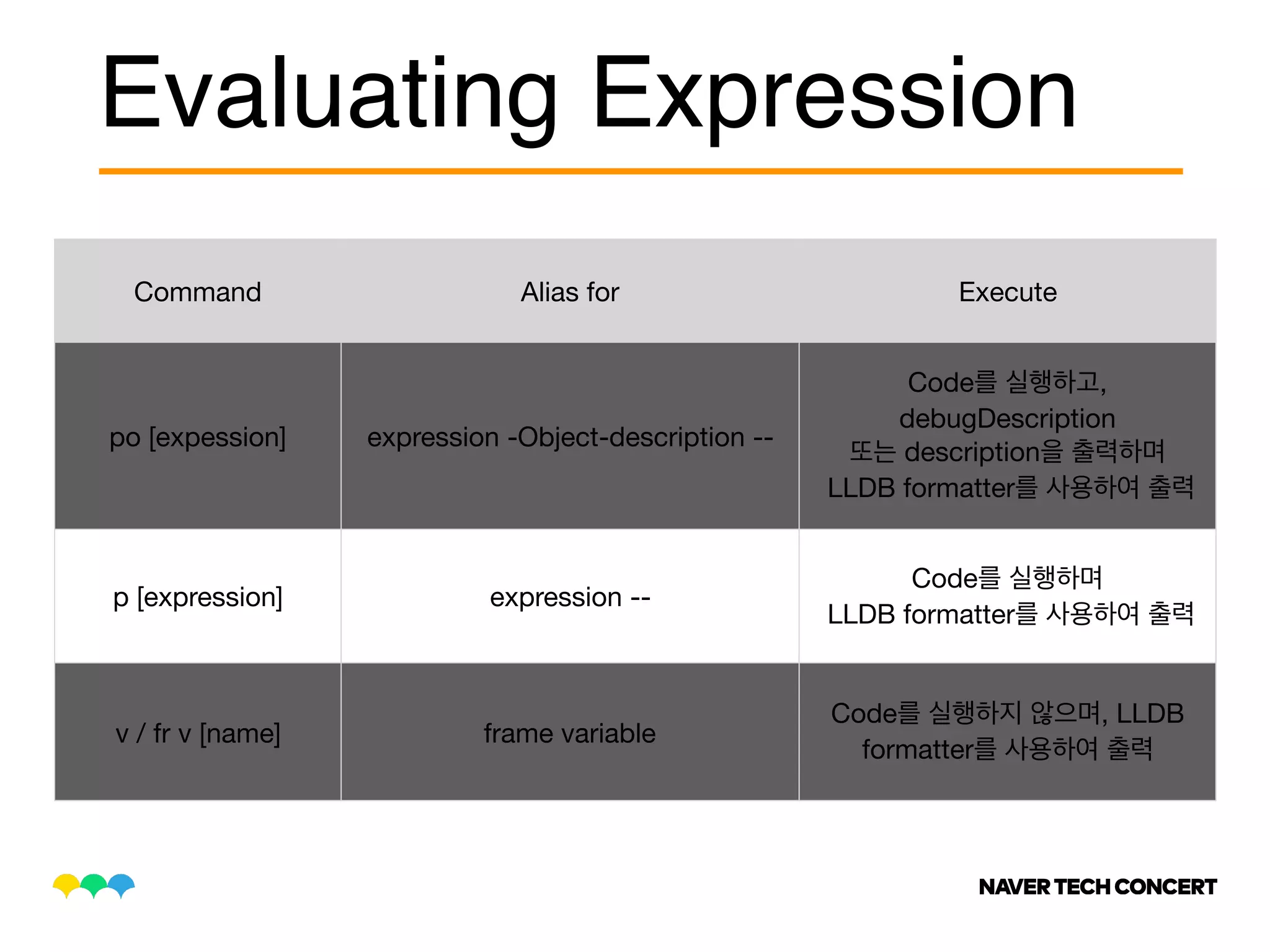 Evaluating Expression
Command Alias for Execute
po [expession] expression -Object-description --
Code ,
debugDescription 

description 

LLDB formatter
p [expression] expression --
Code 

LLDB formatter
v / fr v [name] frame variable
Code , LLDB
formatter
 