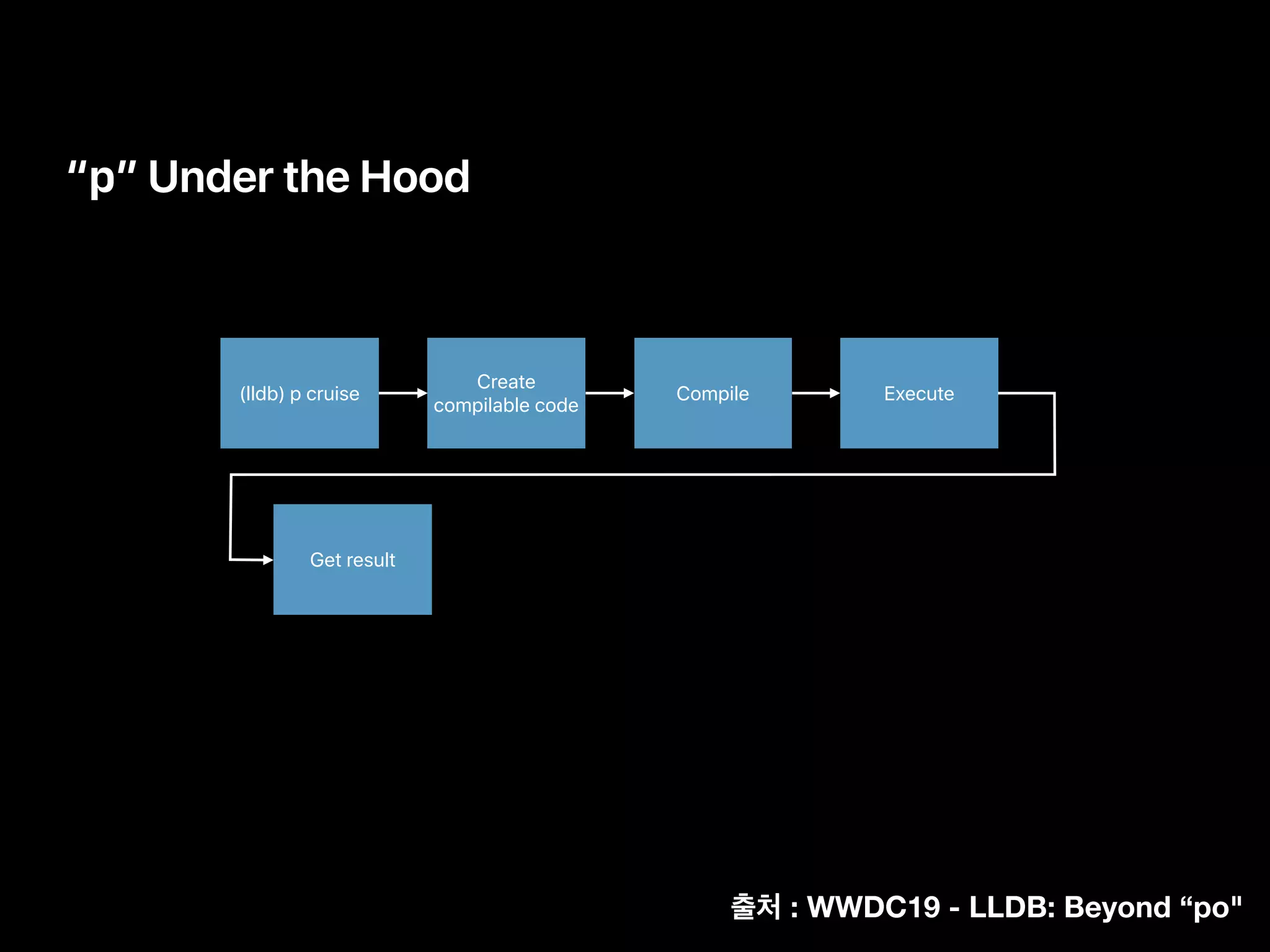 “p” Under the Hood
Create
compilable code
Compile Execute
Get result
(lldb) p cruise
: WWDC19 - LLDB: Beyond “po"
 