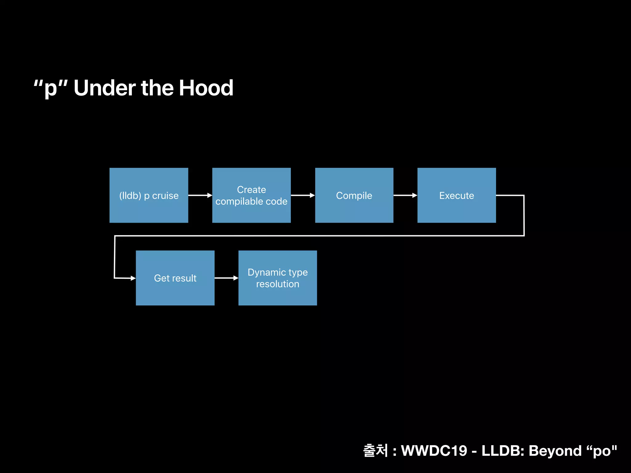 “p” Under the Hood
Dynamic type
resolution
Create
compilable code
Compile Execute
Get result
(lldb) p cruise
: WWDC19 - LLDB: Beyond “po"
 