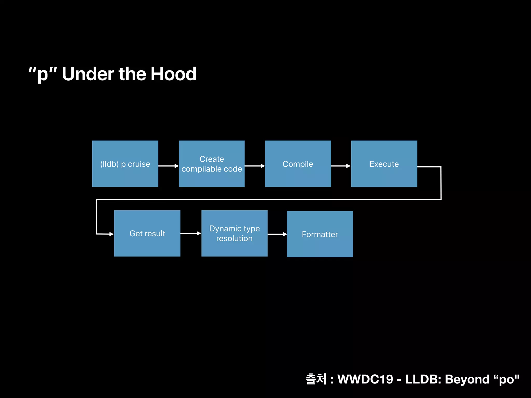 “p” Under the Hood
(lldb) p cruise
Create
compilable code
Compile Execute
Get result Formatter
Dynamic type
resolution
: WWDC19 - LLDB: Beyond “po"
 