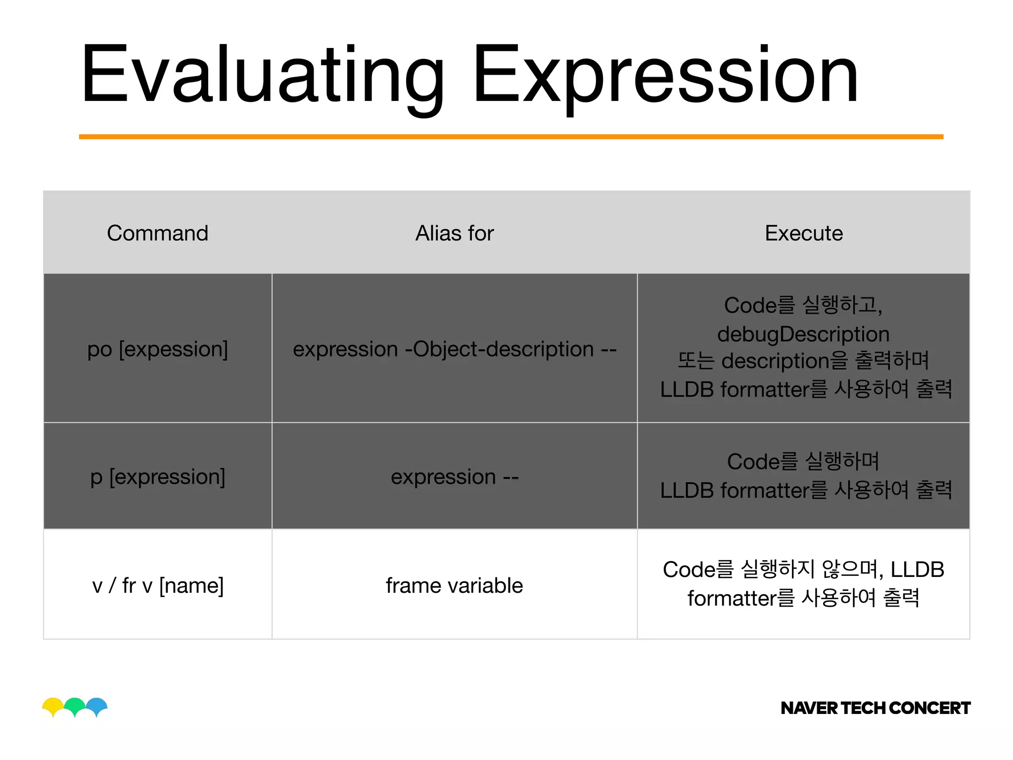 Evaluating Expression
Command Alias for Execute
po [expession] expression -Object-description --
Code ,
debugDescription 

description 

LLDB formatter
p [expression] expression --
Code 

LLDB formatter
v / fr v [name] frame variable
Code , LLDB
formatter
 