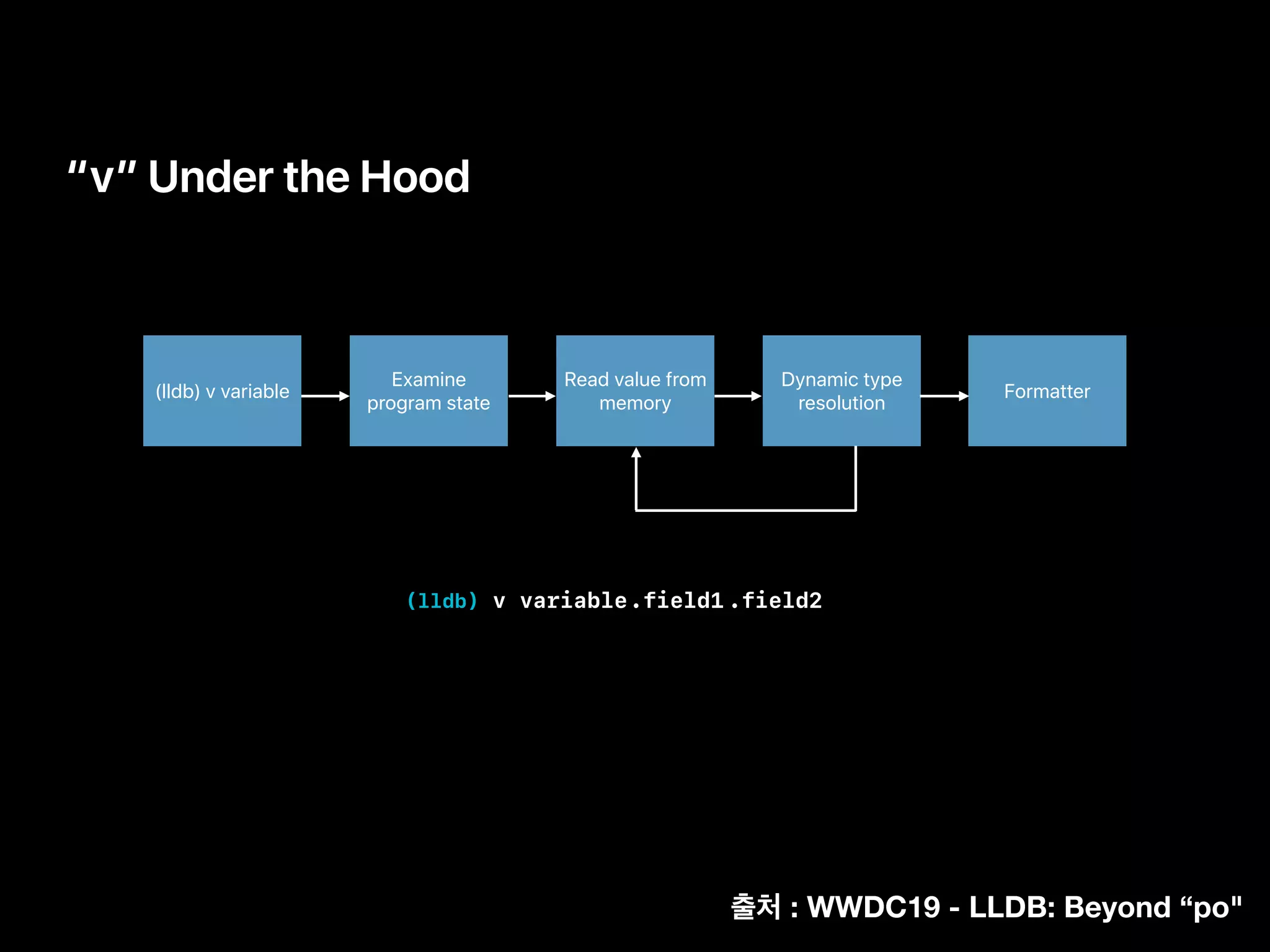 “v” Under the Hood
Examine
program state
Read value from
memory
Dynamic type
resolution
(lldb) v variable.field1 .field2
Formatter(lldb) v variable
: WWDC19 - LLDB: Beyond “po"
 