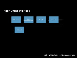 “po” Under the Hood
(lldb) po view
Create
compilable code
Compile Execute
Get result
: WWDC19 - LLDB: Beyond “po"
 