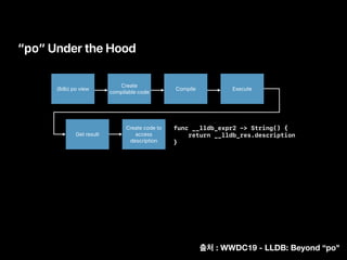 func __lldb_expr2 -> String() { 
return __lldb_res.description 
}
“po” Under the Hood
(lldb) po view
Create
compilable code
Compile Execute
Create code to
access
description
Get result
: WWDC19 - LLDB: Beyond “po"
 