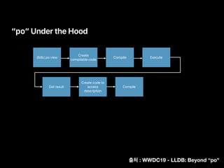 “po” Under the Hood
(lldb) po view
Create
compilable code
Compile Execute
Create code to
access
description
CompileGet result
: WWDC19 - LLDB: Beyond “po"
 