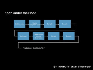 “po” Under the Hood
(lldb) po view
Create
compilable code
Compile Execute
Create code to
access
description
Compile ExecuteGet result
“<UIView: 0x12345678>”
: WWDC19 - LLDB: Beyond “po"
 