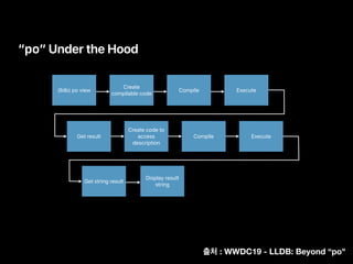 “po” Under the Hood
(lldb) po view
Get string result
Create
compilable code
Compile Execute
Create code to
access
description
Compile ExecuteGet result
Display result
string
: WWDC19 - LLDB: Beyond “po"
 