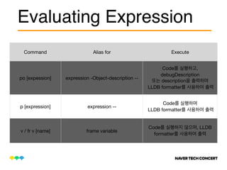 Evaluating Expression
Command Alias for Execute
po [expession] expression -Object-description --
Code ,
debugDescription 

description 

LLDB formatter
p [expression] expression --
Code 

LLDB formatter
v / fr v [name] frame variable
Code , LLDB
formatter
 