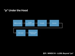 “p” Under the Hood
Dynamic type
resolution
Create
compilable code
Compile Execute
Get result
(lldb) p cruise
: WWDC19 - LLDB: Beyond “po"
 