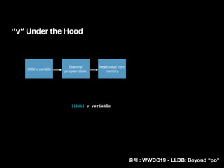 “v” Under the Hood
Examine
program state
Read value from
memory
(lldb) v variable
(lldb) v variable
: WWDC19 - LLDB: Beyond “po"
 