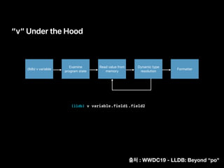 “v” Under the Hood
Examine
program state
Read value from
memory
Dynamic type
resolution
(lldb) v variable.field1 .field2
Formatter(lldb) v variable
: WWDC19 - LLDB: Beyond “po"
 