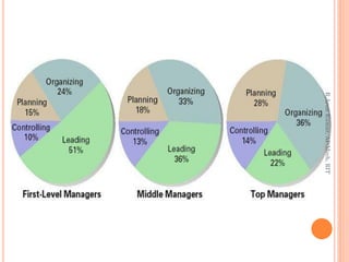 Types of managers, Managerial roles and skills
