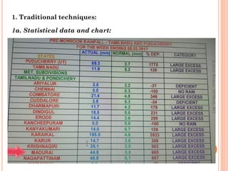 1. Traditional techniques:
1a. Statistical data and chart:
R.ArunKumar,AP/Mech,RIT
 