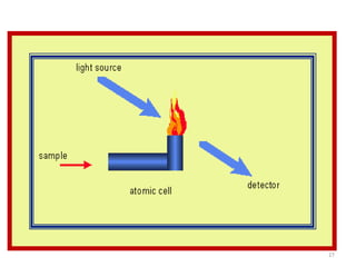 Atomic Absorption Spectroscopy | PPTX