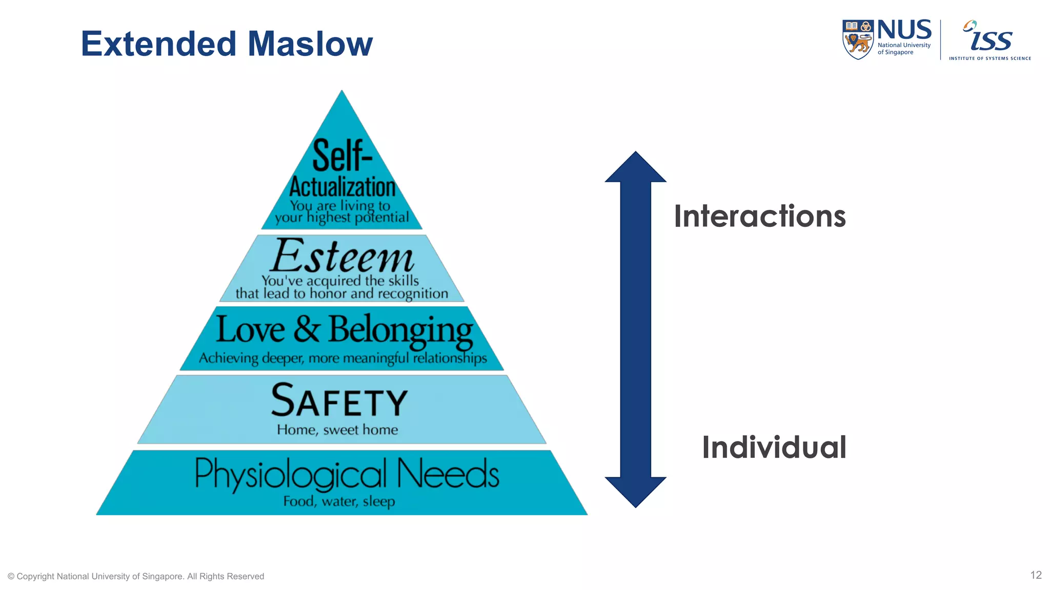Extended Maslow
© Copyright National University of Singapore. All Rights Reserved 12
Individual
Interactions
 