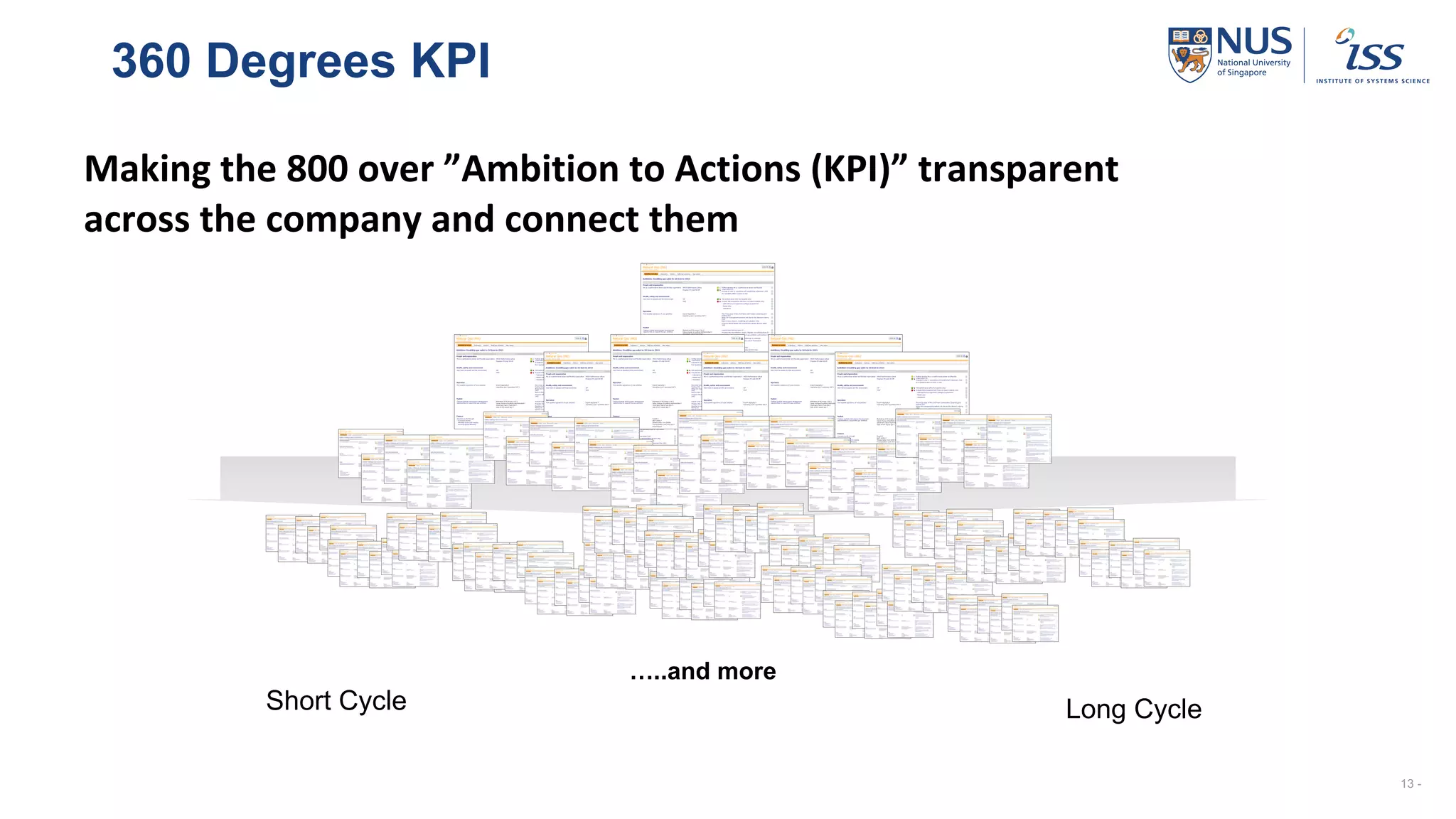 360 Degrees KPI
13 -
…..and more
Short Cycle Long Cycle
Making the 800 over ”Ambition to Actions (KPI)” transparent
across the company and connect them
 