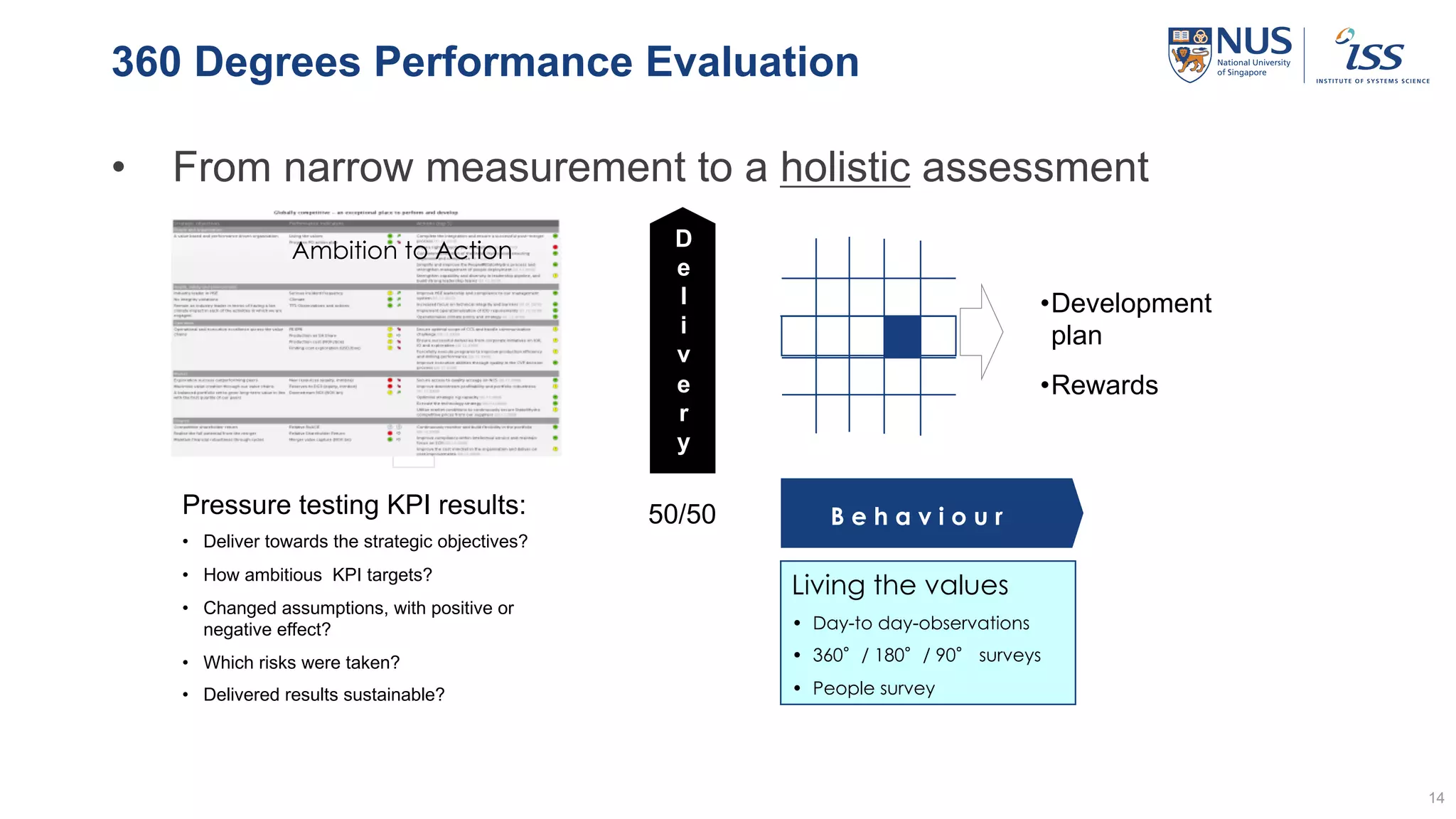 360 Degrees Performance Evaluation
• From narrow measurement to a holistic assessment
14
B e h a v i o u r
D
e
l
i
v
e
r
y
Living the values
• Day-to day-observations
• 360°/ 180°/ 90° surveys
• People survey
50/50Pressure testing KPI results:
• Deliver towards the strategic objectives?
• How ambitious KPI targets?
• Changed assumptions, with positive or
negative effect?
• Which risks were taken?
• Delivered results sustainable?
Ambition to Action
•Development
plan
•Rewards
 