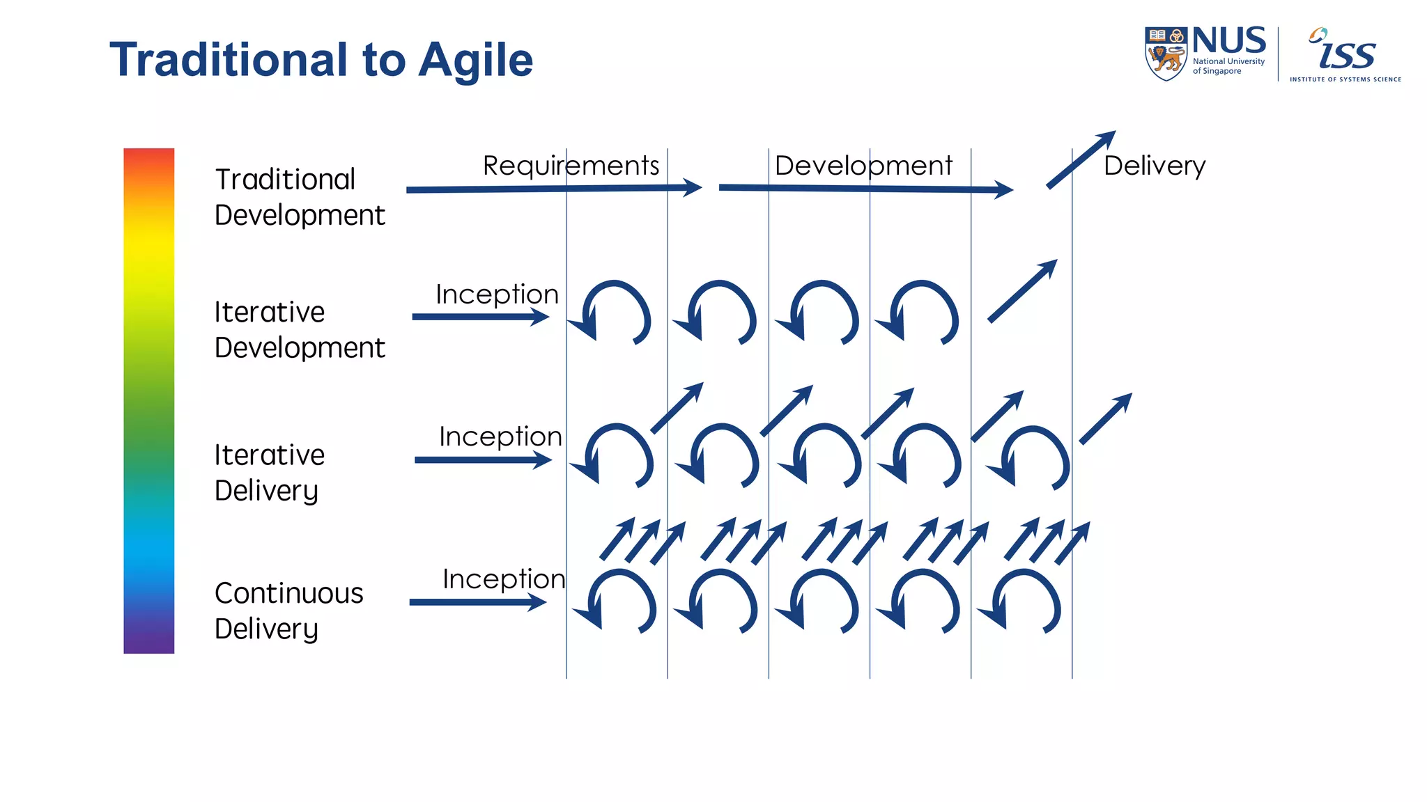 Traditional to Agile
Traditional
Development
Iterative
Development
Iterative
Delivery
Continuous
Delivery
Inception
Requirements Development Delivery
Inception
Inception
 