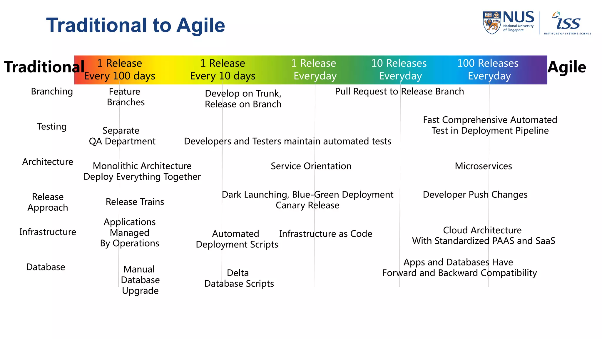 Traditional to Agile
Traditional Agile1 Release
Every 100 days
1 Release
Every 10 days
1 Release
Everyday
10 Releases
Everyday
100 Releases
Everyday
Branching
Testing
Architecture
Release
Approach
Infrastructure
Database
Feature
Branches
Develop on Trunk,
Release on Branch
Pull Request to Release Branch
Separate
QA Department
Fast Comprehensive Automated
Test in Deployment Pipeline
Developers and Testers maintain automated tests
Monolithic Architecture
Deploy Everything Together
Service Orientation Microservices
Release Trains
Dark Launching, Blue-Green Deployment
Canary Release
Developer Push Changes
Applications
Managed
By Operations
Automated
Deployment Scripts
Infrastructure as Code Cloud Architecture
With Standardized PAAS and SaaS
Manual
Database
Upgrade
Delta
Database Scripts
Apps and Databases Have
Forward and Backward Compatibility
 