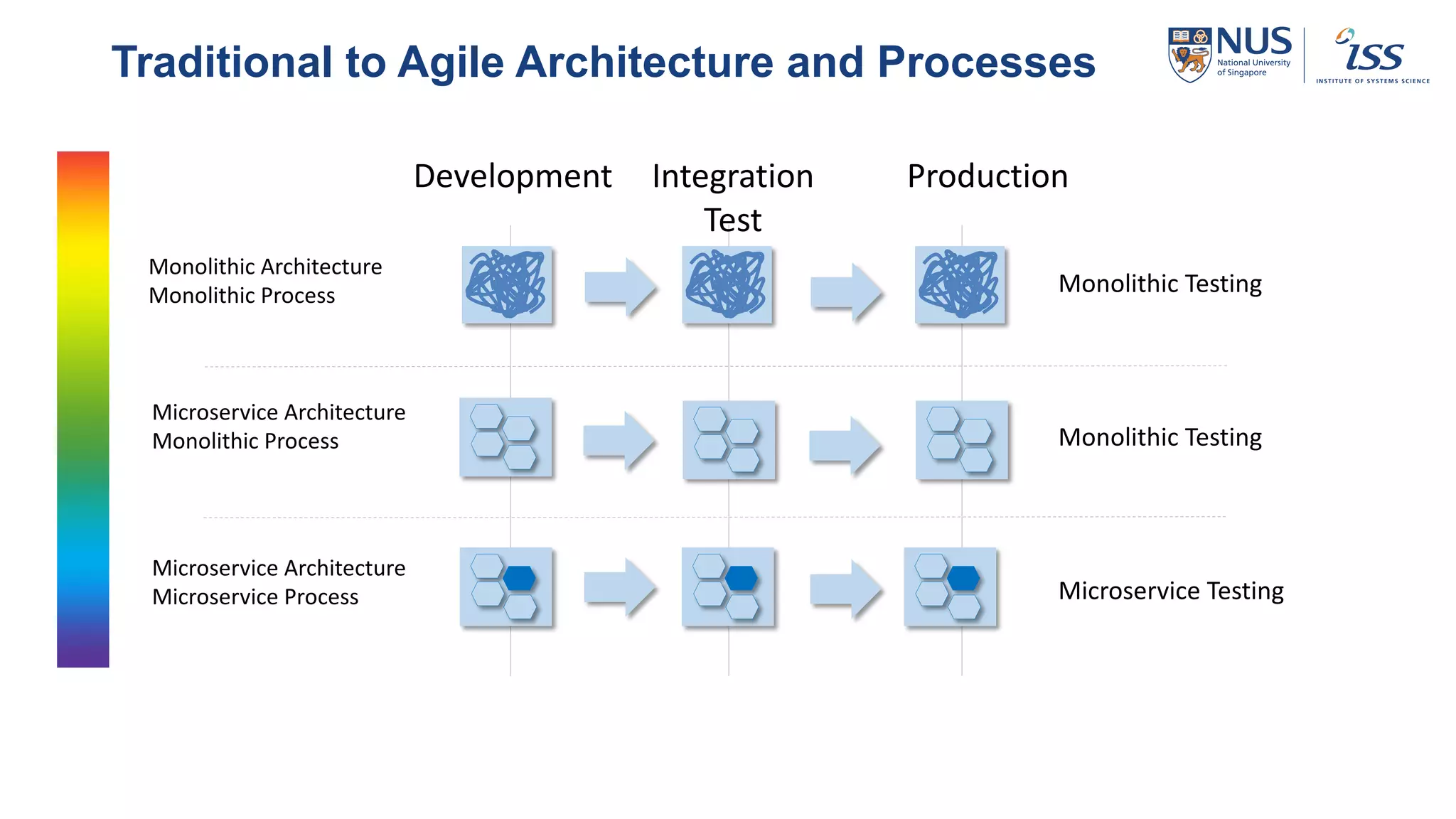 Traditional to Agile Architecture and Processes
Microservice Architecture
Monolithic Process
Monolithic Architecture
Monolithic Process
Development Integration
Test
Production
Monolithic Testing
Microservice Architecture
Microservice Process
Monolithic Testing
Microservice Testing
 