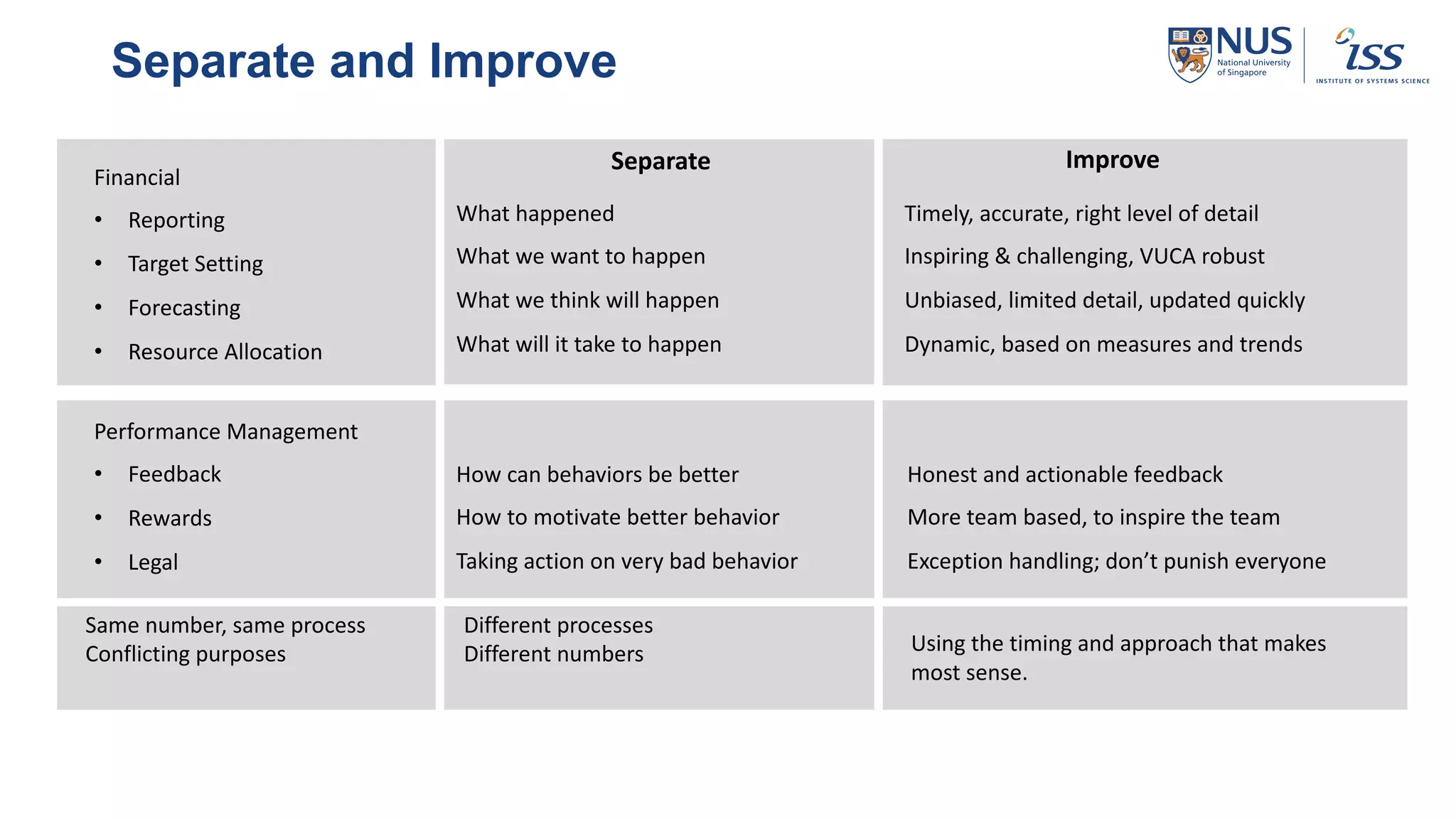 Separate and Improve
Financial
• Reporting
• Target Setting
• Forecasting
• Resource Allocation
What happened
What we want to happen
What we think will happen
What will it take to happen
How can behaviors be better
How to motivate better behavior
Taking action on very bad behavior
Performance Management
• Feedback
• Rewards
• Legal
Same number, same process
Conflicting purposes
Different processes
Different numbers
Separate Improve
Using the timing and approach that makes
most sense.
Timely, accurate, right level of detail
Inspiring & challenging, VUCA robust
Unbiased, limited detail, updated quickly
Dynamic, based on measures and trends
Honest and actionable feedback
More team based, to inspire the team
Exception handling; don’t punish everyone
 