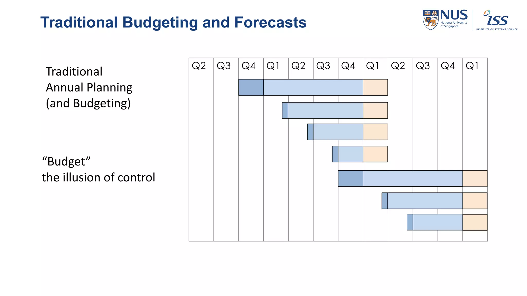 Traditional Budgeting and Forecasts
Q2 Q3 Q4 Q1 Q2 Q3 Q4 Q1 Q2 Q3 Q4 Q1
Traditional
Annual Planning
(and Budgeting)
“Budget”
the illusion of control
 