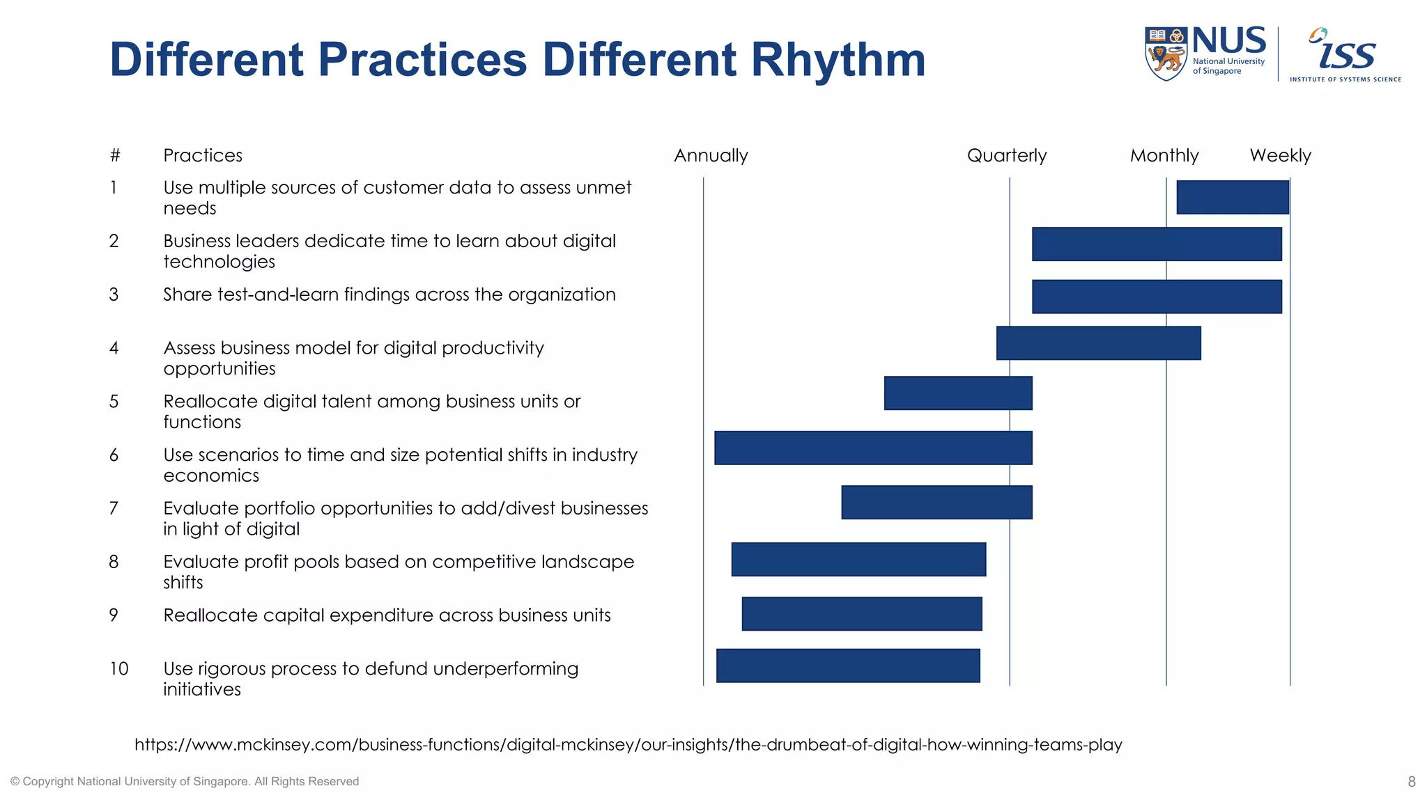 Different Practices Different Rhythm
# Practices Annually Quarterly Monthly Weekly
1 Use multiple sources of customer data to assess unmet
needs
2 Business leaders dedicate time to learn about digital
technologies
3 Share test-and-learn findings across the organization
4 Assess business model for digital productivity
opportunities
5 Reallocate digital talent among business units or
functions
6 Use scenarios to time and size potential shifts in industry
economics
7 Evaluate portfolio opportunities to add/divest businesses
in light of digital
8 Evaluate profit pools based on competitive landscape
shifts
9 Reallocate capital expenditure across business units
10 Use rigorous process to defund underperforming
initiatives
© Copyright National University of Singapore. All Rights Reserved 8
https://www.mckinsey.com/business-functions/digital-mckinsey/our-insights/the-drumbeat-of-digital-how-winning-teams-play
 