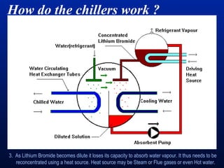 How do the chillers work ?
3. As Lithium Bromide becomes dilute it loses its capacity to absorb water vapour. It thus needs to be
reconcentrated using a heat source. Heat source may be Steam or Flue gases or even Hot water.
 