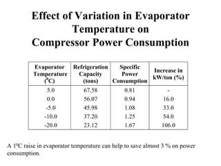 Effect of Variation in Evaporator
Temperature on
Compressor Power Consumption
Evaporator
Temperature
(0
C)
Refrigeration
Capacity
(tons)
Specific
Power
Consumption
Increase in
kW/ton (%)
5.0 67.58 0.81 -
0.0 56.07 0.94 16.0
-5.0 45.98 1.08 33.0
-10.0 37.20 1.25 54.0
-20.0 23.12 1.67 106.0
A 10C raise in evaporator temperature can help to save almost 3 % on power
consumption.
 