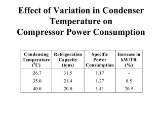 Effect of Variation in Condenser
Temperature on
Compressor Power Consumption
Condensing
Temperature
(0
C)
Refrigeration
Capacity
(tons)
Specific
Power
Consumption
Increase in
kW/TR
(%)
26.7 31.5 1.17 -
35.0 21.4 1.27 8.5
40.0 20.0 1.41 20.5
 