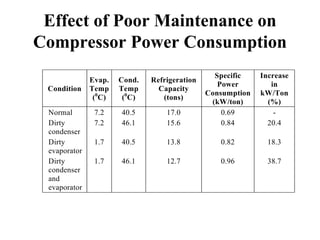Effect of Poor Maintenance on
Compressor Power Consumption
Condition
Evap.
Temp
(0
C)
Cond.
Temp
(0
C)
Refrigeration
Capacity
(tons)
Specific
Power
Consumption
(kW/ton)
Increase
in
kW/Ton
(%)
Normal 7.2 40.5 17.0 0.69 -
Dirty
condenser
7.2 46.1 15.6 0.84 20.4
Dirty
evaporator
1.7 40.5 13.8 0.82 18.3
Dirty
condenser
and
evaporator
1.7 46.1 12.7 0.96 38.7
 