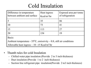 Cold Insulation
Basis:
Ambient temperature - 35OC, emissivity – 0.8, still air conditions
Allowable heat ingress – 10 –15 Kcal/m2/hr
1915420
2711315
417310
86355
Exposed area per tonne
of refrigeration
Heat ingress
Kcal/m2/hr
Difference in temperature
between ambient and surface
• Thumb rules for cold Insulation
– Chilled water pipe insulation (Provide 2 to 3 inch thickness)
– Duct insulation (Provide 1 to 2 inch thickness)
– Suction line refrigerant pipe insulation(Provide 2 to3 inch thickness)
 
