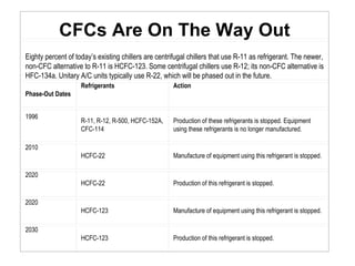 CFCs Are On The Way Out
Eighty percent of today’s existing chillers are centrifugal chillers that use R-11 as refrigerant. The newer,
non-CFC alternative to R-11 is HCFC-123. Some centrifugal chillers use R-12; its non-CFC alternative is
HFC-134a. Unitary A/C units typically use R-22, which will be phased out in the future.
Phase-Out Dates
Refrigerants Action
1996
R-11, R-12, R-500, HCFC-152A,
CFC-114
Production of these refrigerants is stopped. Equipment
using these refrigerants is no longer manufactured.
2010
HCFC-22 Manufacture of equipment using this refrigerant is stopped.
2020
HCFC-22 Production of this refrigerant is stopped.
2020
HCFC-123 Manufacture of equipment using this refrigerant is stopped.
2030
HCFC-123 Production of this refrigerant is stopped.
 