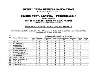 1
NEHRU YUVA KENDRA SANGATHAN
Tamilnadu & Puducherry Zone
&
NEHRU YUVA KENDRA – PUDUCHERRY
Jointly organizes
NSV IIIrd PHASE TRAINING PROGRAMME
(From 17-03-2010 to 26-03-2010)
INDIVIDUAL STUDY OF THE DIFFERENTIAL ABILITIES
This table shows the Differential Abilities of the NSVs assessed by the David’s Battery of Differential Abilities (DBDA);
Following Scores are given in Sten Score.
Sl.
No. Name of the Participant
Differential Abilities in Sten Score
Closure
CA
Clerical
CL
Mechanical
MA
Numerical
NA
Psychomotor
PM
Reasoning
RA
Spatial
SA
Verbal
VA
1. ABELRAJA. P 3 5 2 2 4 3 6 1
2. ALEXANDER. J 4 1 3 4 3 1 7 1
3. ANBARASAN. T 5 7 1 2 8 4 5 1
4. ANBARASAN. M 2 1 1 4 3 1 8 1
5. DEENADAYALAN. E 2 5 1 2 6 7 7 2
6. GUNASEKARAN. K 1 1 1 1 4 1 1 1
7. GUNASEELAN. B 2 7 1 4 8 5 4 1
8. JAYACHANDIRAN. R 1 5 1 4 5 3 5 1
9. NAGARAJAN. V 4 1 1 2 1 4 2 1
10 PORSELVAM. R 1 1 1 1 6 4 2 1
11. RAVICHANDRAN. K 2 5 1 2 2 1 6 1
12. SELVAM. A 4 7 1 2 8 4 9 1
13. SELVAM. R 1 5 1 3 3 4 3 1
14. VIJAYABALAN. A 1 7 1 4 3 3 9 1
 