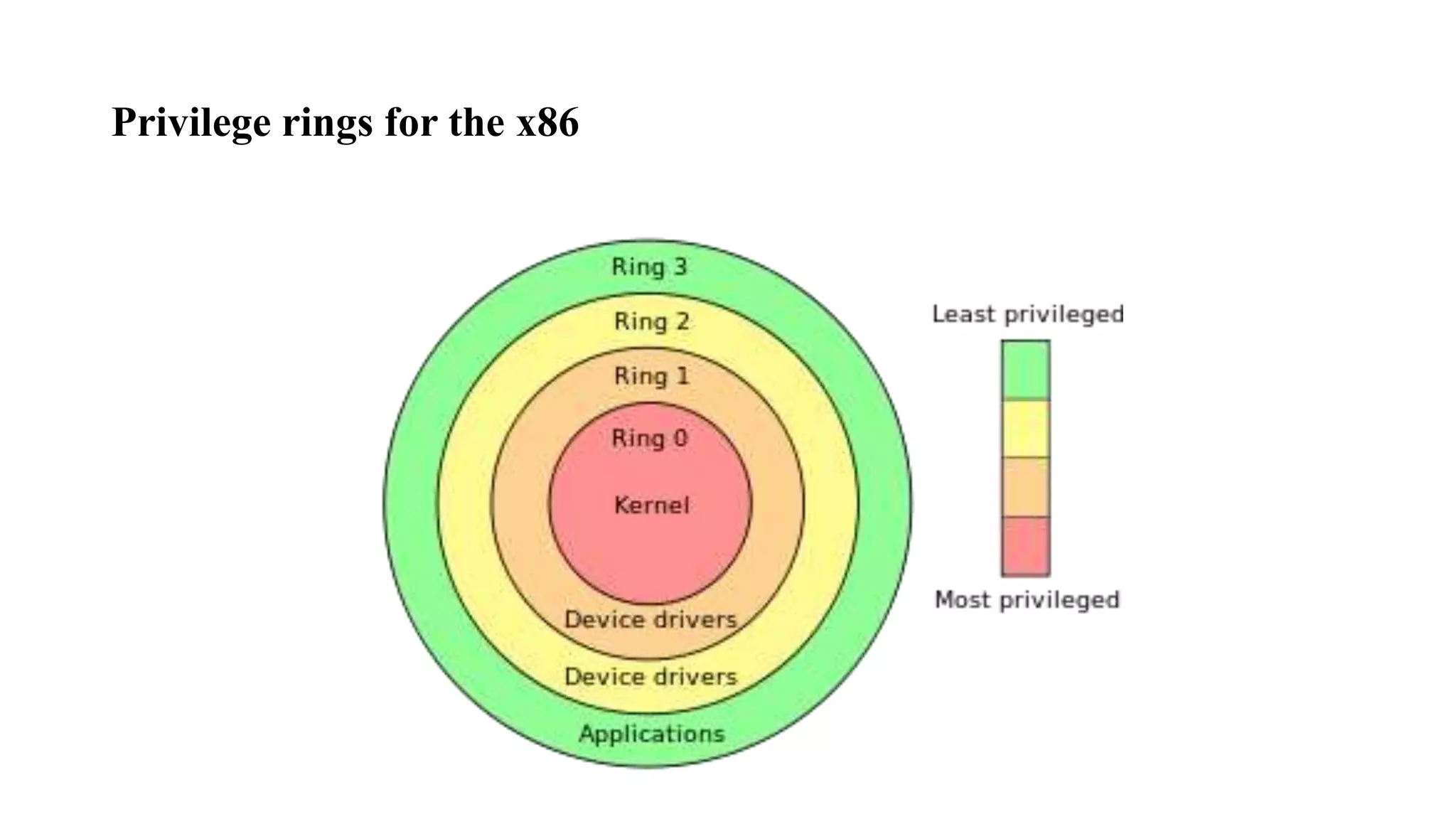 Privilege rings for the x86
 