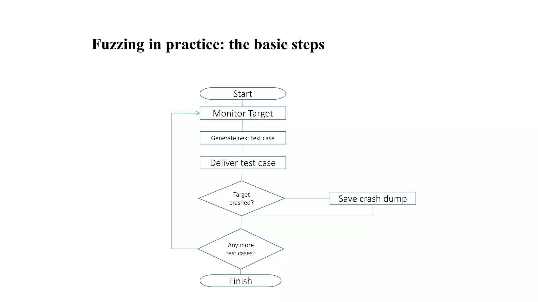 Fuzzing in practice: the basic steps
Monitor Target
Generate next test case
Deliver test case
Target
crashed? Save crash dump
Any more
test cases?
Finish
Start
 