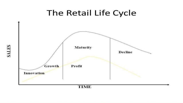 3 theories of retailing retail life cycle retail life cycle chart