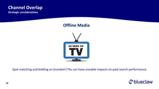 18
Channel Overlap
Strategic considerations
Spot matching and bidding on branded CTAs can have sizeable impacts on paid search performance.
Offline Media
 