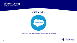 20
Channel Overlap
Strategic considerations
Email shots and CRM data can be used for retargeting.
CRM Activity
 