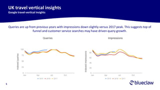5
UK travel vertical insights
Google travel-vertical insights
Queries are up from previous years with impressions down slightly versus 2017 peak. This suggests top of
funnel and customer service searches may have driven query growth.
 