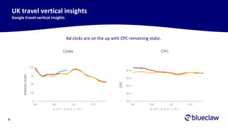 6
UK travel vertical insights
Google travel-vertical insights
Ad clicks are on the up with CPC remaining static.
 