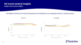 7
UK travel vertical insights
Google travel-vertical insights
Ad depth continues to increase showing more competitors are using paid search vs. previous years.
 